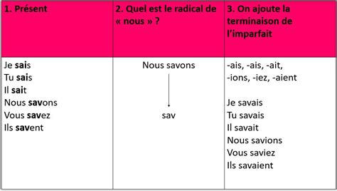 Os princípios da conjugação em francês 